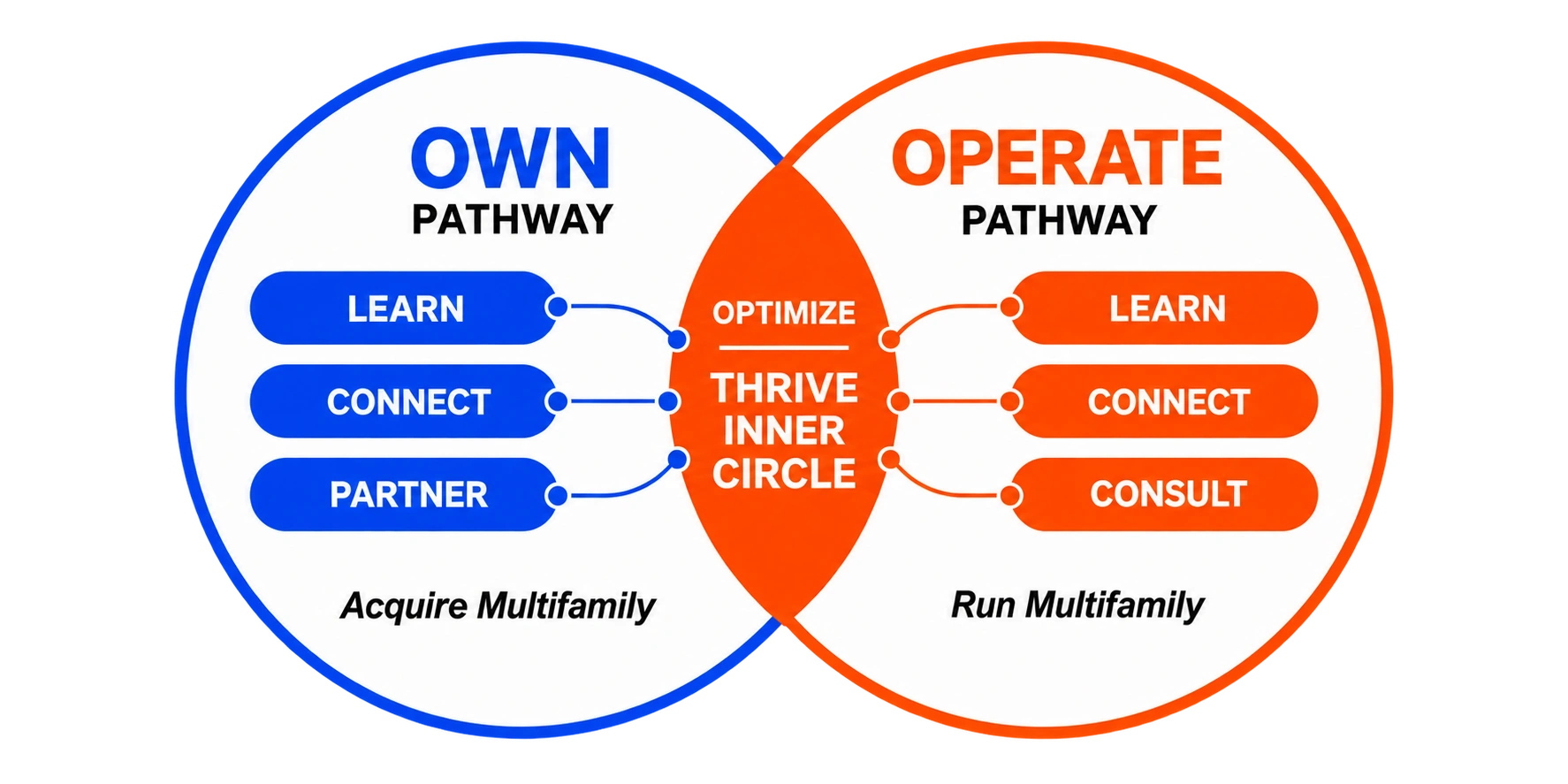 Own, Operate and Optimize pathways for multifamily investors at Thrive Creative Exchange, including the Thrive Inner Circle.